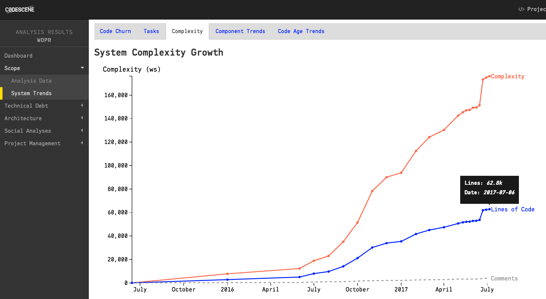 The system complexity trend