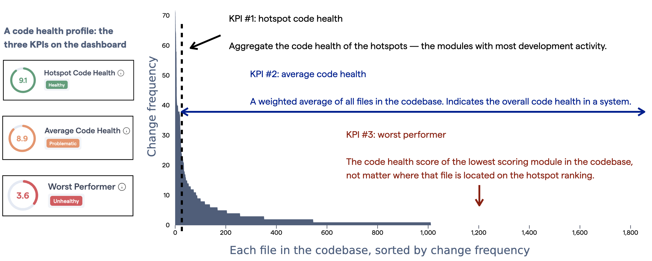 The three KPIs give you a representative view of the code health.