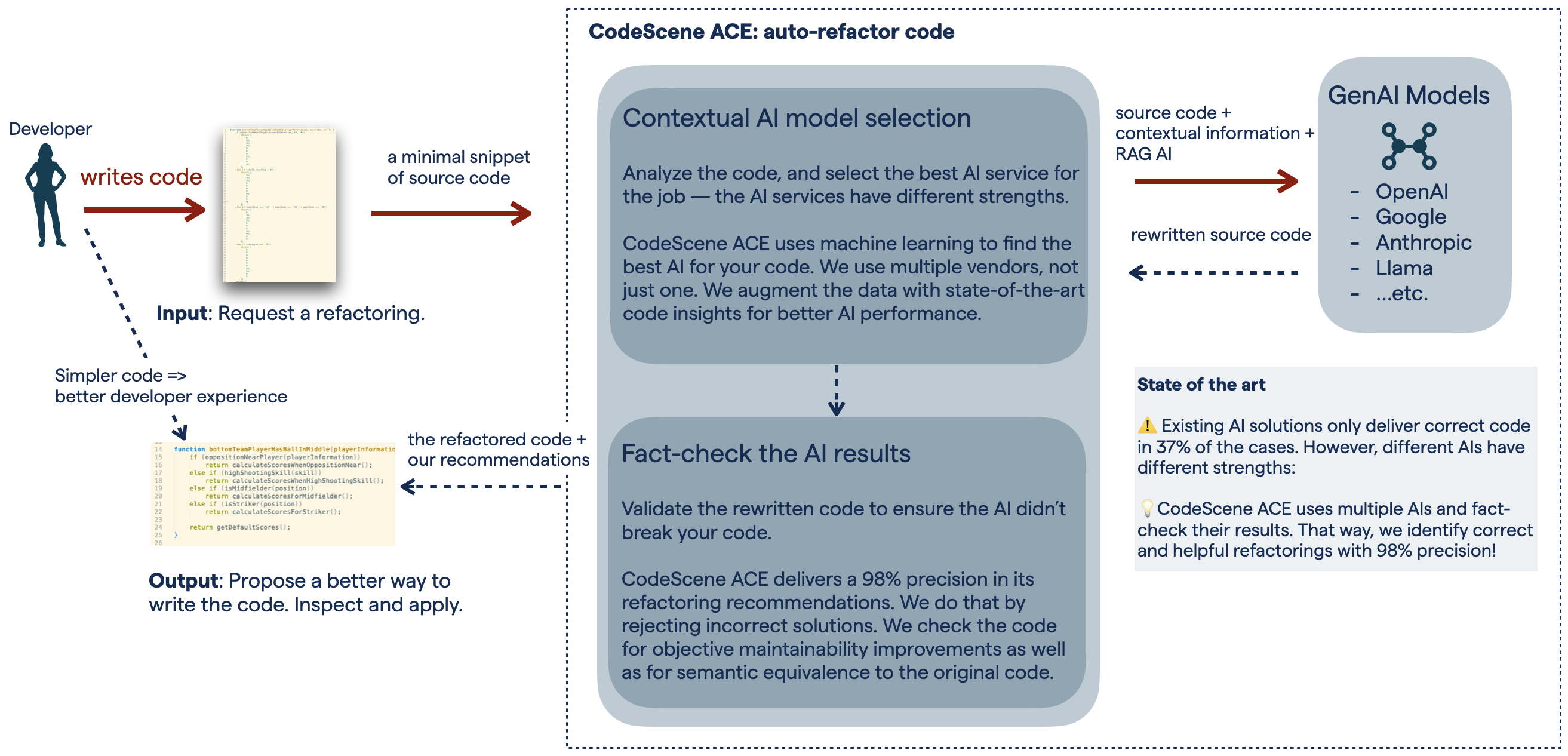 CodeScene ACE uses multiple AI services and its own fact-checking to deliver high-precision refactoring solutions.