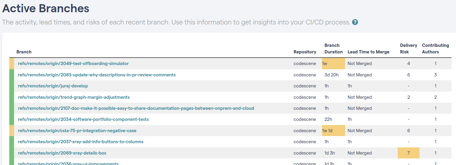 A detailed analysis of the work on each branch