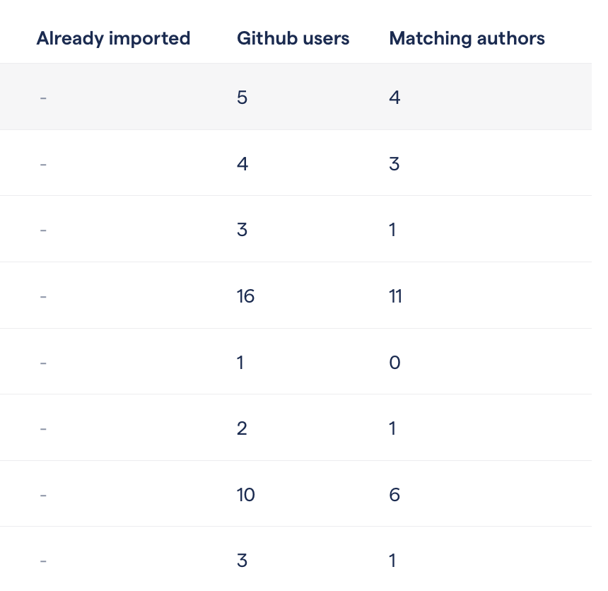 The GitHub users field and the Matching authors field from a list of GitHub teams. In all cases, the number of GitHub users field is superior to the number of Matching authors.