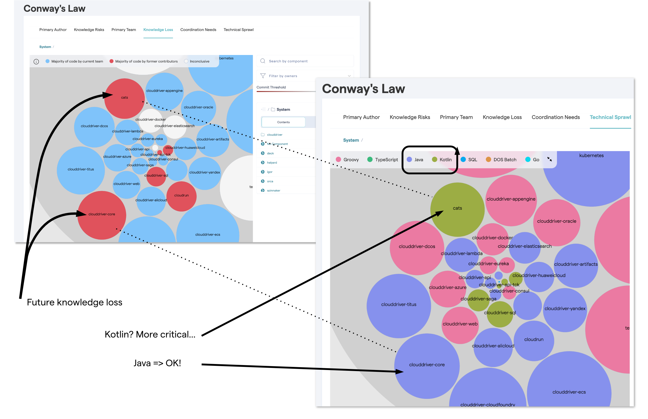 The technical sprawl with knowledge loss architectural analyses