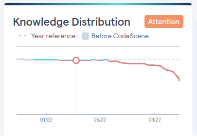 Dashboard summary of the knowledge distribution