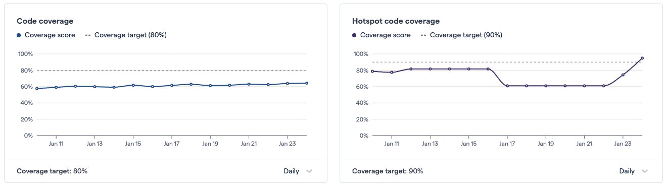 The overall coverage and the hotspot coverage charts: two histograms