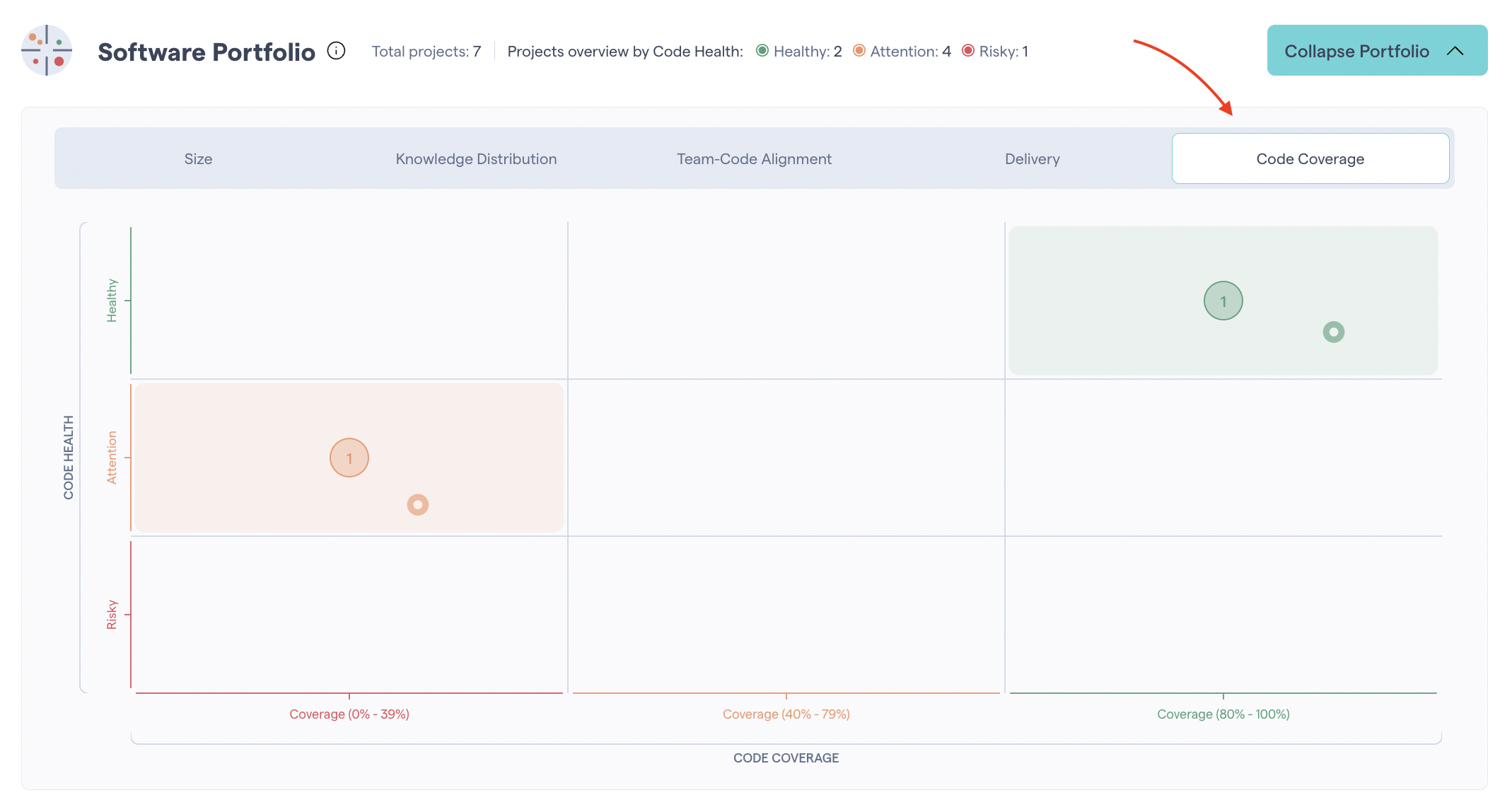 The software portfolio gives an overview of Code Coverage for all projects.