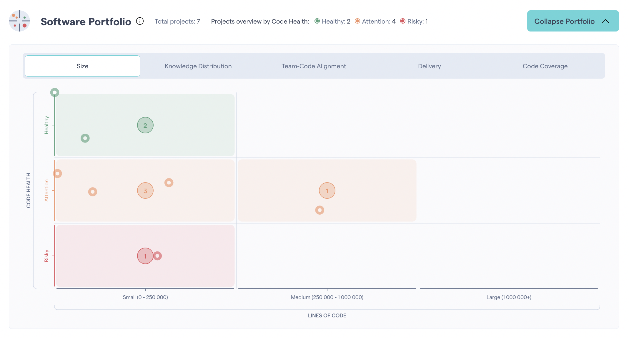 The software portfolio gives an overview of the attention areas for all projects.