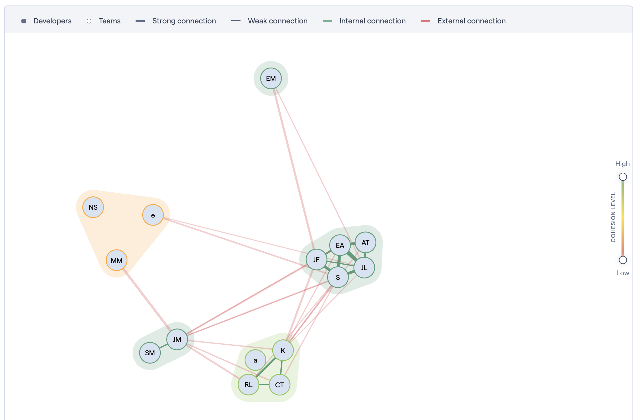The interactive explorer visualizes dependencies between teams and developers in a codebase.